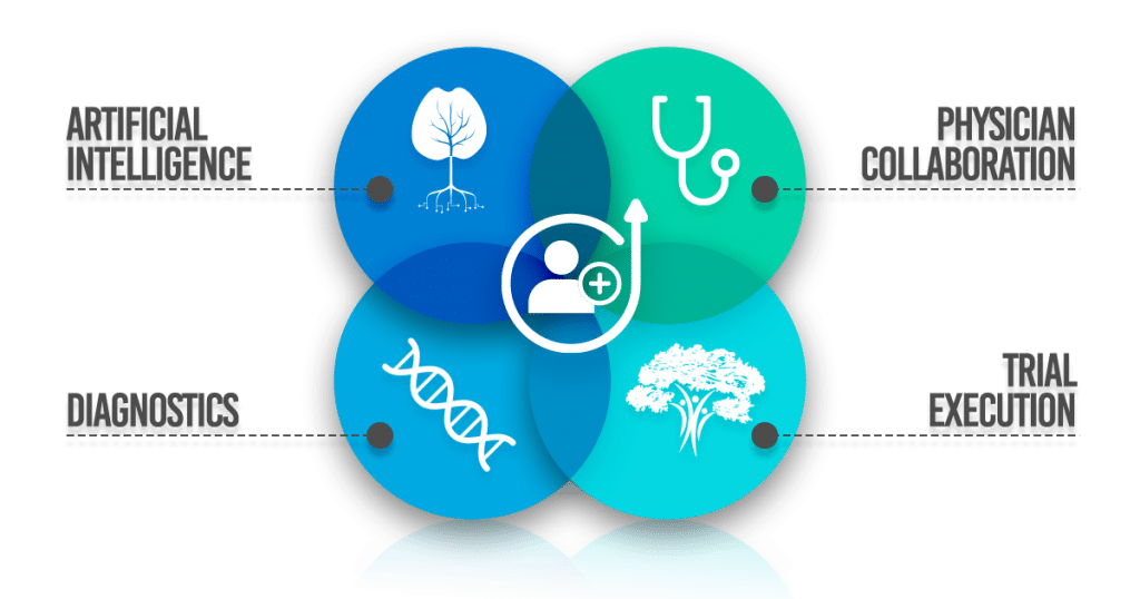 Transforming the Clinical Trial Model Cedar Health Research